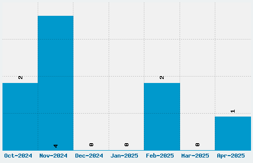 In-House Edition Font Download Stats