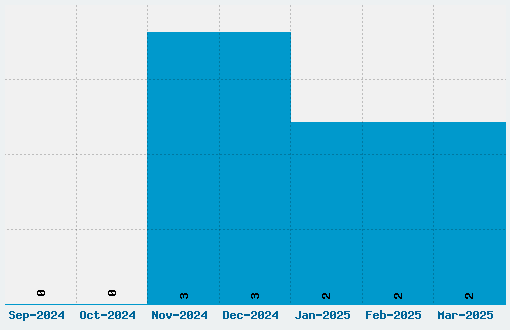 Indelible Font Download Stats