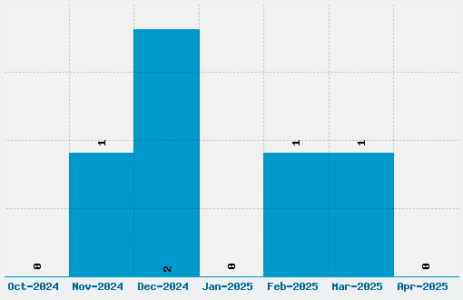 Induction Font Download Stats