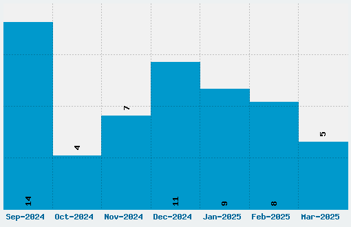 Infected Font Download Stats