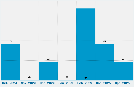 Infinity Font Download Stats