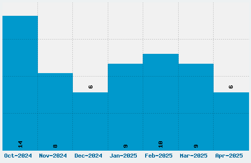 Inheritance Font Download Stats