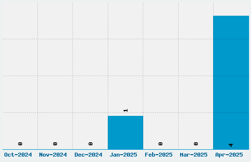 Ink Bleed Font Download Stats