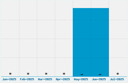 Inky Dinky Font Download Stats