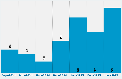 Insaniburger Font Download Stats