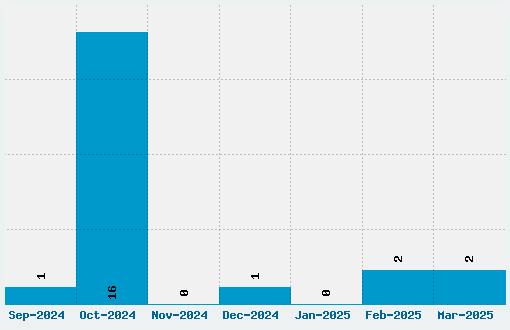 Insomnia Font Download Stats