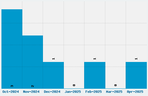 Insomnia Font Download Stats