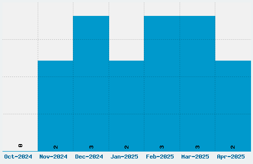 Intellecta Bodoned Beveled Font Download Stats