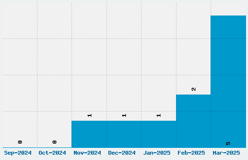 Intellecta Crowns Font Download Stats