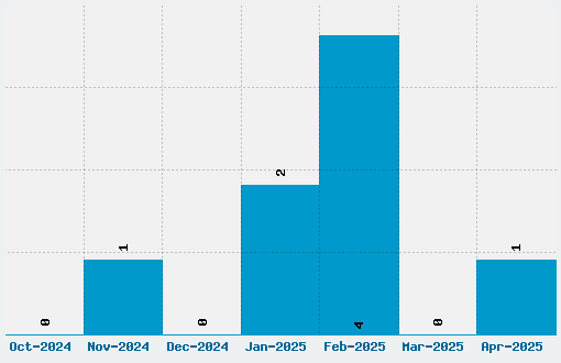 Intellecta Digital Font Download Stats