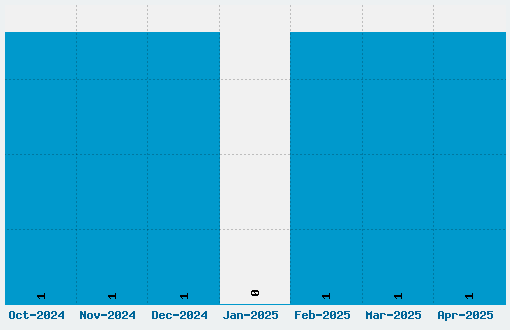 Intellecta Heraldics Font Download Stats