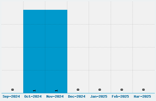 Interceptor Font Download Stats