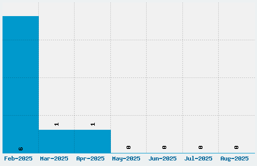 Interdimentional Font Download Stats