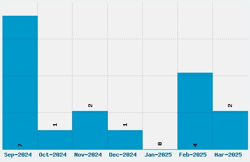 International Super Hero Font Download Stats