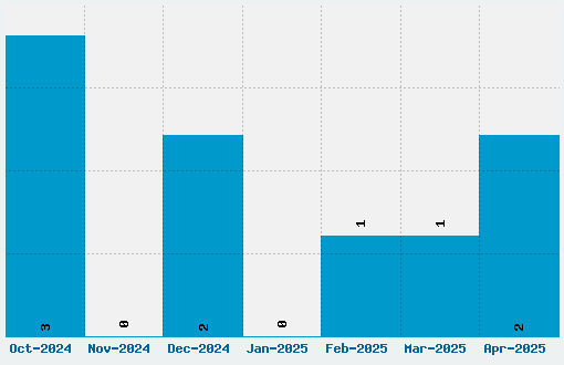 Intimacy Font Download Stats