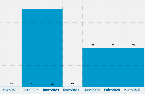 Invader Candy Font Download Stats