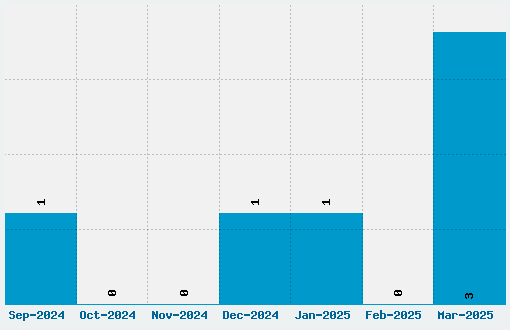 Invaders from Space Font Download Stats