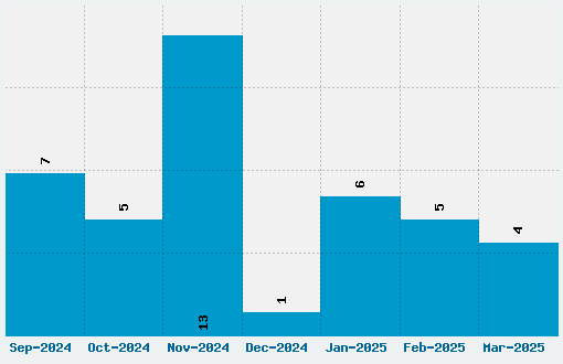 Inversionz Font Download Stats