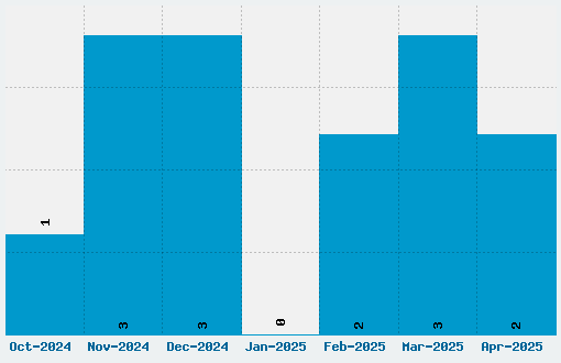 Invisible Killer Font Download Stats