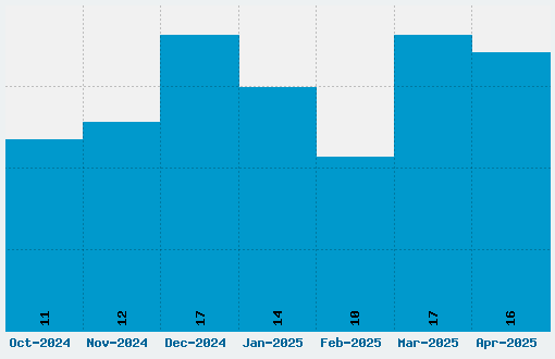 Iokharic Font Download Stats