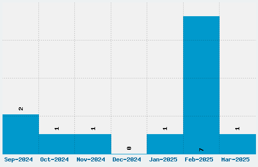 IPA Font Download Stats