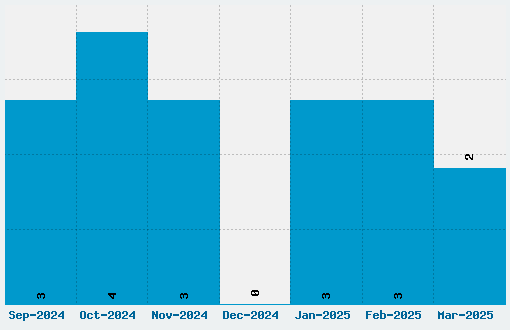 Irish Grover Font Download Stats