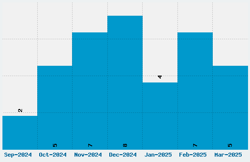 Iron Maiden Font Download Stats