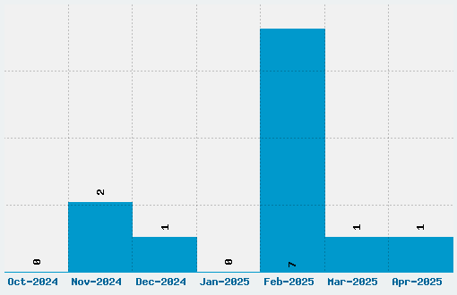 Iron Man Font Download Stats