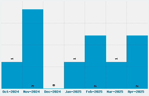 Iron Sans Font Download Stats