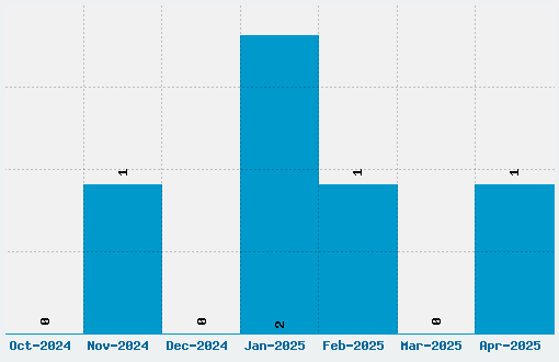 Ironsides Font Download Stats