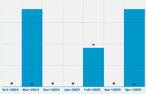 Isabella Font Download Stats