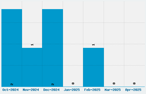 Isadora Font Download Stats