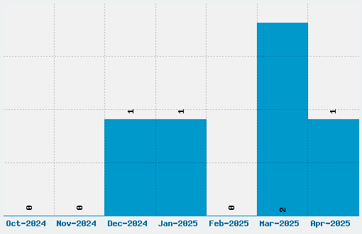 Isis Dings Font Download Stats