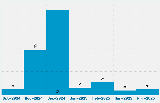 Island of Misfit Toys Font Download Stats