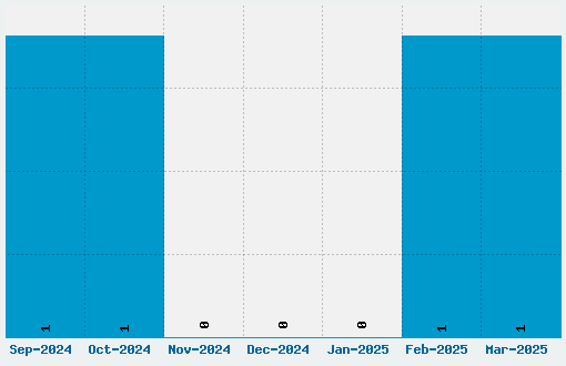 It Must Be Destroyed Font Download Stats