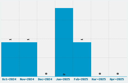 Italiana Font Download Stats