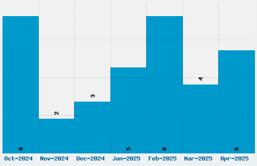 Ithornet Font Download Stats