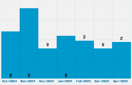 Itim Font Download Stats