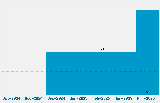 Jabbie Junior Font Download Stats