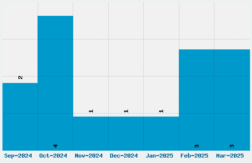 Jabjai Font Download Stats