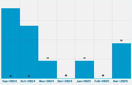 Jack Lantern Font Download Stats