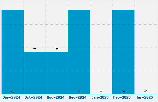 Jackport NCV Font Download Stats