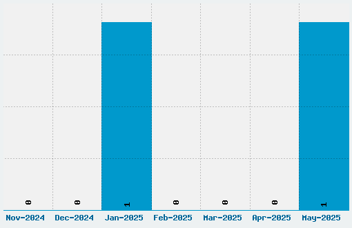 Jacks Font Download Stats