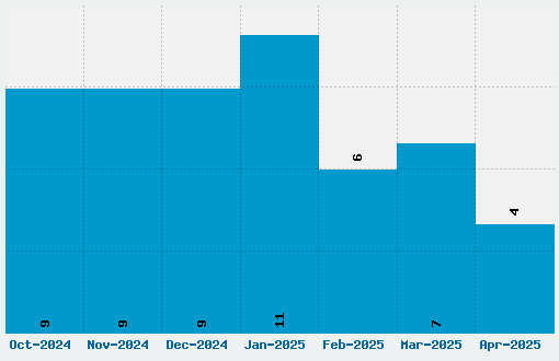 James Fajardo Font Download Stats