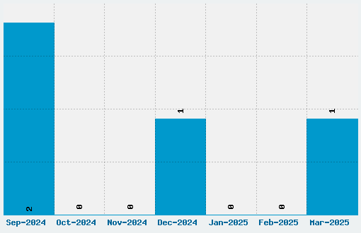 Jamon del Mar Font Download Stats