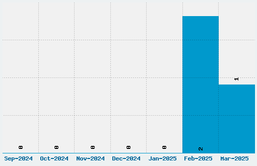 Jangly Walk Font Download Stats