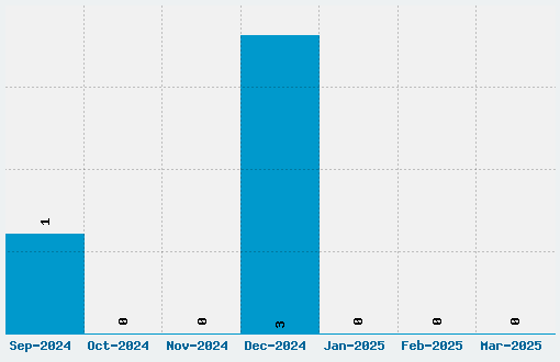 Japanese Designs Font Download Stats