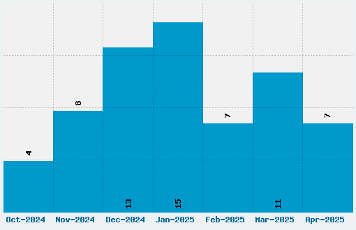 Japanese Font Download Stats