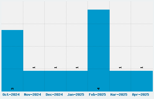 Jayne Print Font Download Stats