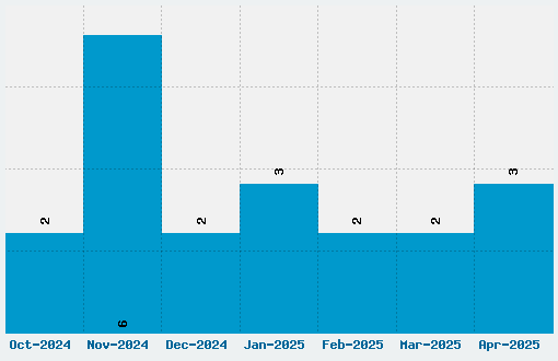 JB Cursive Font Download Stats